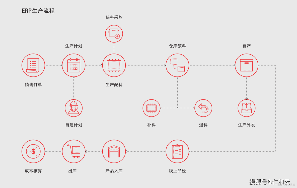 erp架构和模块功能 erp系统各模块的主要功能_软件系统_02