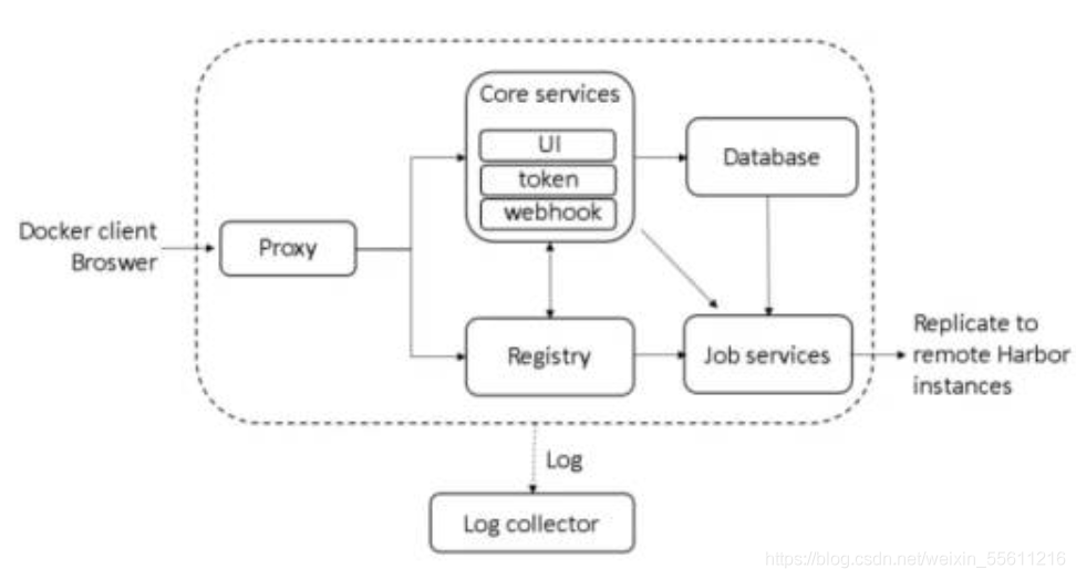 docker 远程私有仓库 docker离线搭建私有仓库_docker_07