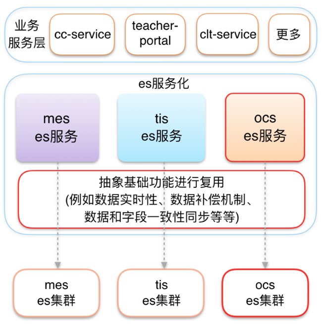 es便利aggs java es便利服务_数据_03