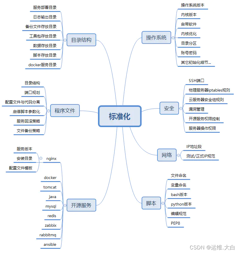 运维服务体系架构 运维体系搭建_java