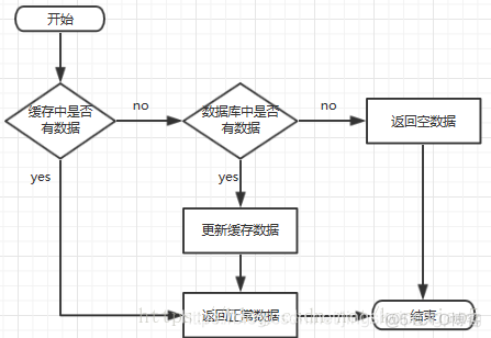 Redis常见的安全风险是 redis的三大问题_Redis常见的安全风险是