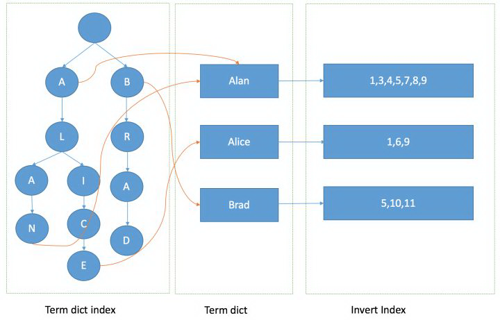 es搜索和redis es 搜索原理_Elastic_02