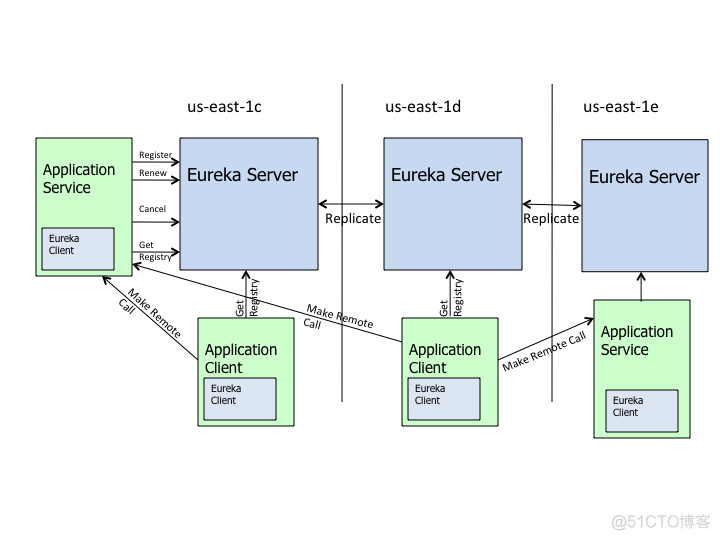 eureka整合redis spring eureka集群_eureka整合redis_04