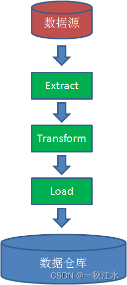 etl数据仓库搭建方法 数据仓库etl开发过程_etl