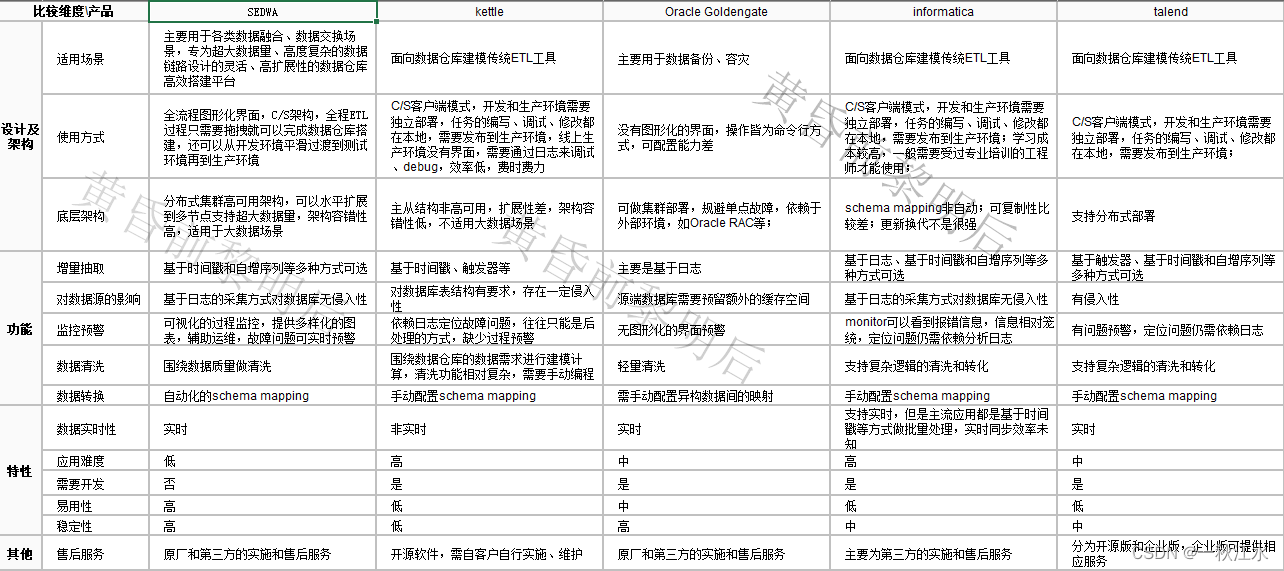 etl数据仓库搭建方法 数据仓库etl开发过程_数据仓库_02