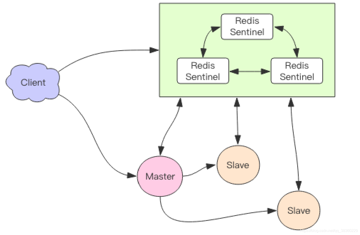 desktop集群 redis redis集群 cap_客户端_04