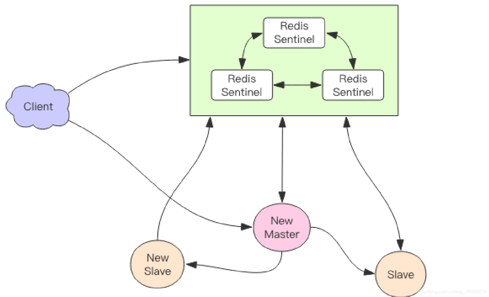 desktop集群 redis redis集群 cap_客户端_06