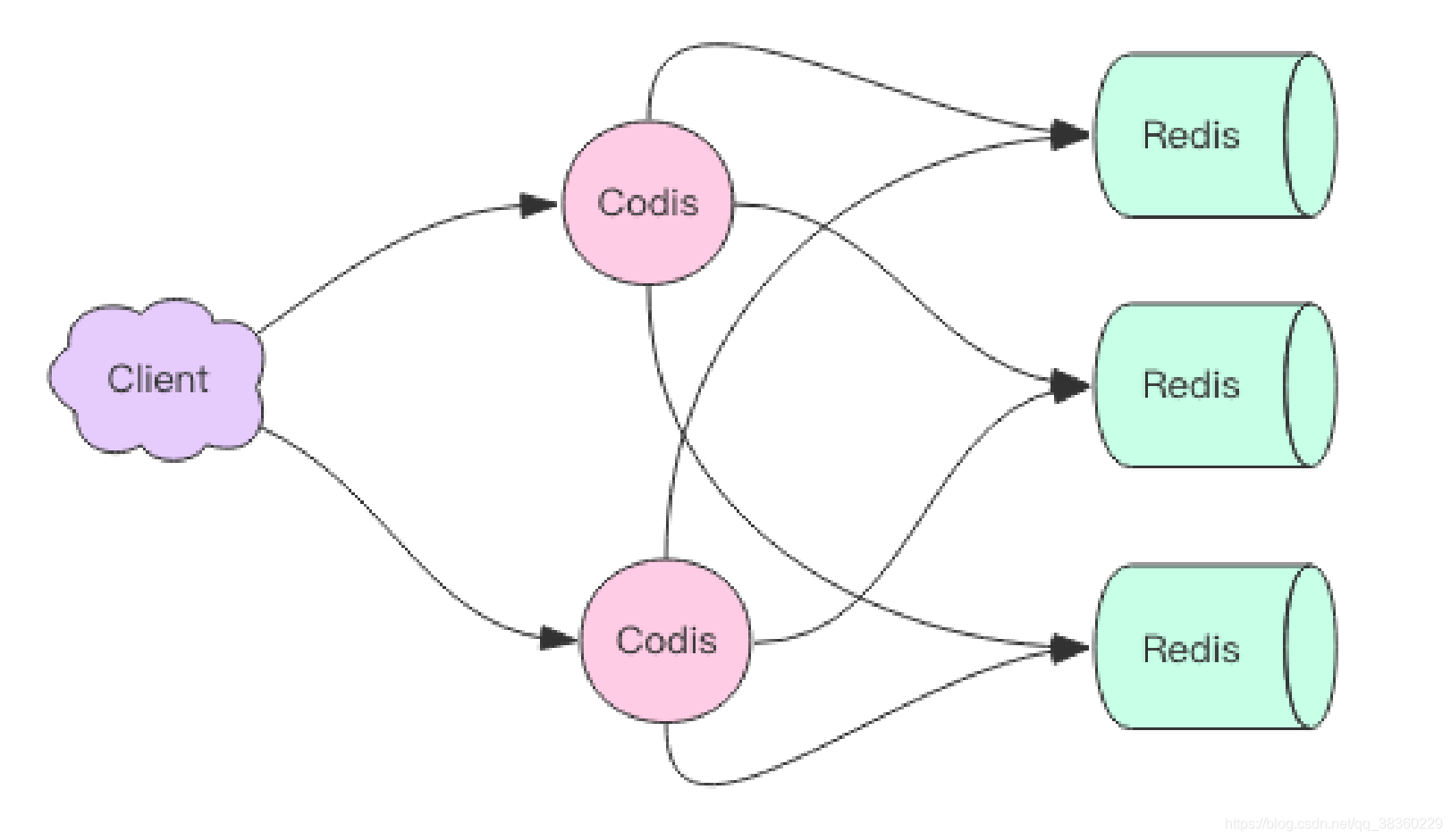 desktop集群 redis redis集群 cap_数据_11