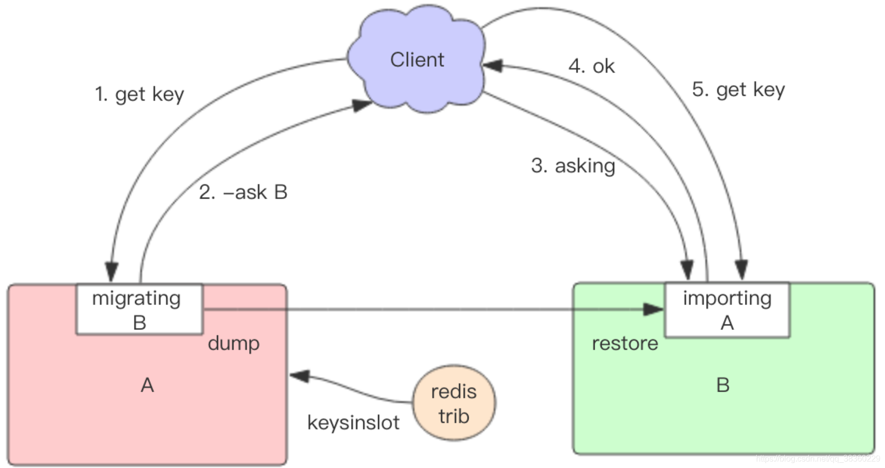 desktop集群 redis redis集群 cap_数据_16