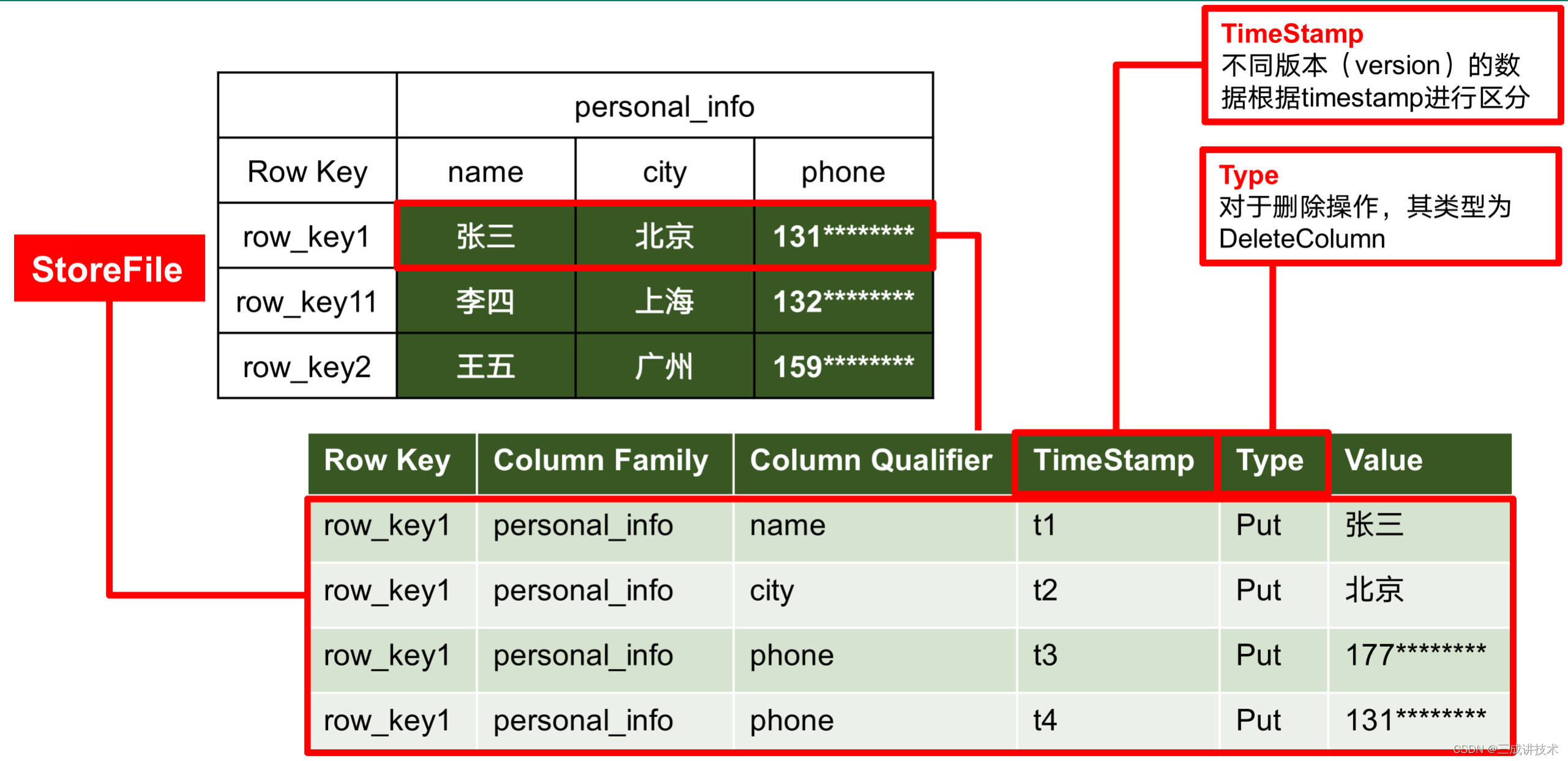 hbase存储结构和特点 解释一下hbase的存储结构_hbase_02