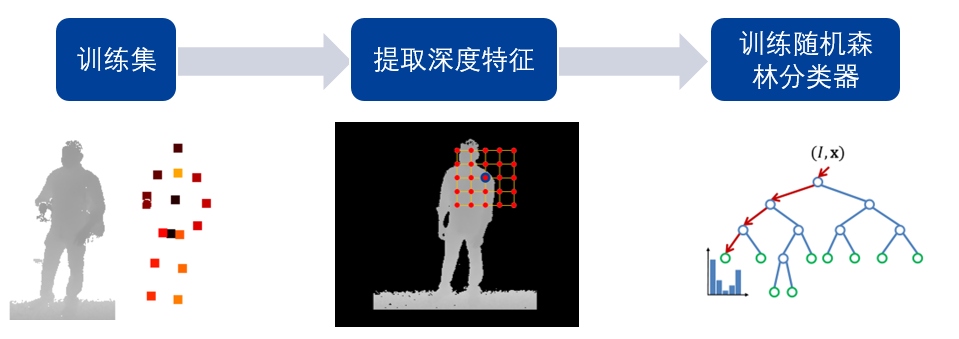 3D视觉在人体姿态估计算法的应用_机器学习_03