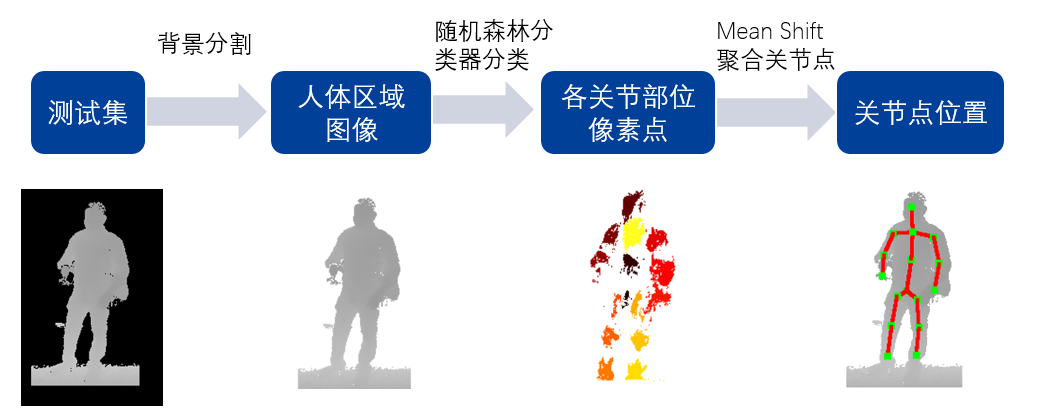 3D视觉在人体姿态估计算法的应用_机器学习_04