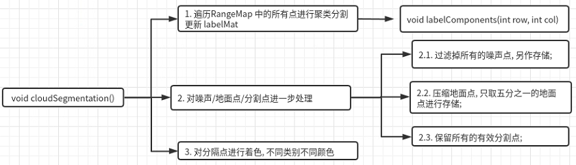 代码实战 | 用LeGO-LOAM实现BFS点云聚类和噪点剔除_slam_06