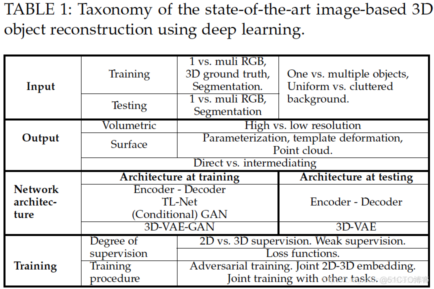 Image-based 3D Object Reconstruction: State-of-the-Art and Trends in the Deep Learning Era_编码器_11