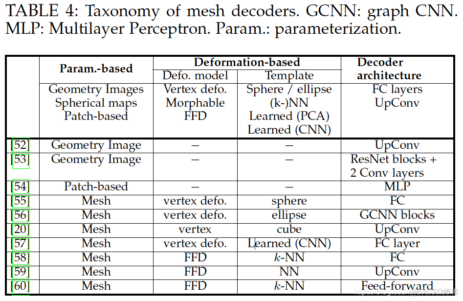 Image-based 3D Object Reconstruction: State-of-the-Art and Trends in the Deep Learning Era_编码器_43