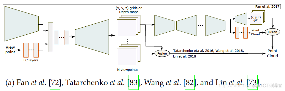 Image-based 3D Object Reconstruction: State-of-the-Art and Trends in the Deep Learning Era_三维重建_66