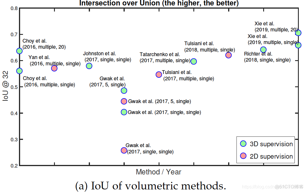 Image-based 3D Object Reconstruction: State-of-the-Art and Trends in the Deep Learning Era_卷积_86