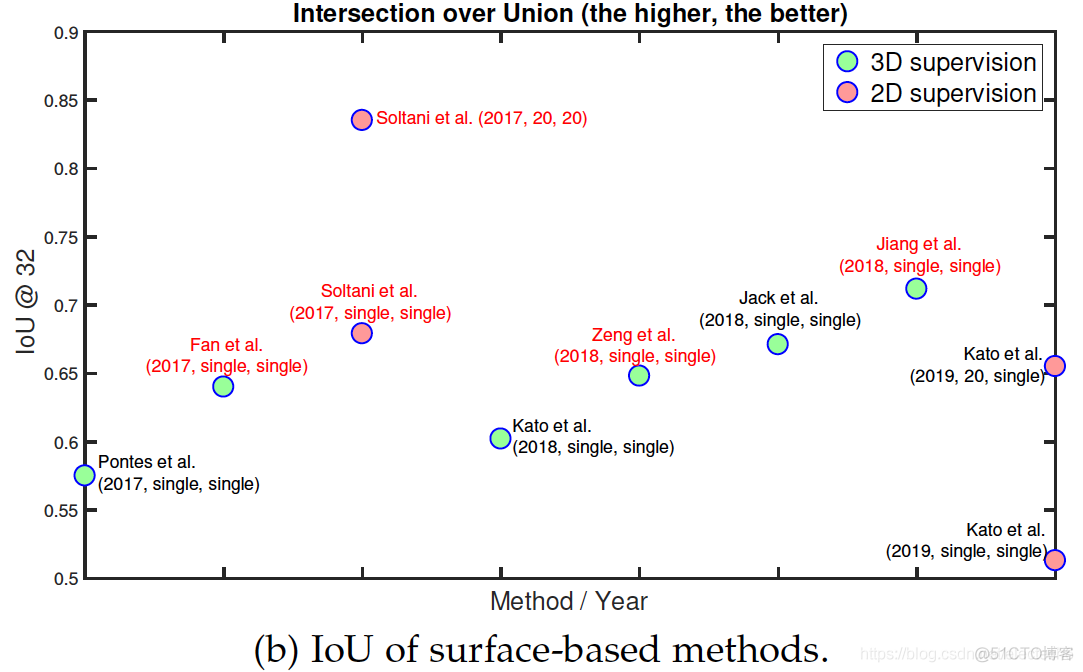 Image-based 3D Object Reconstruction: State-of-the-Art and Trends in the Deep Learning Era_卷积_87