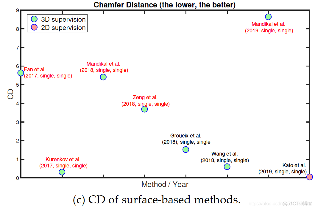 Image-based 3D Object Reconstruction: State-of-the-Art and Trends in the Deep Learning Era_计算机视觉_88