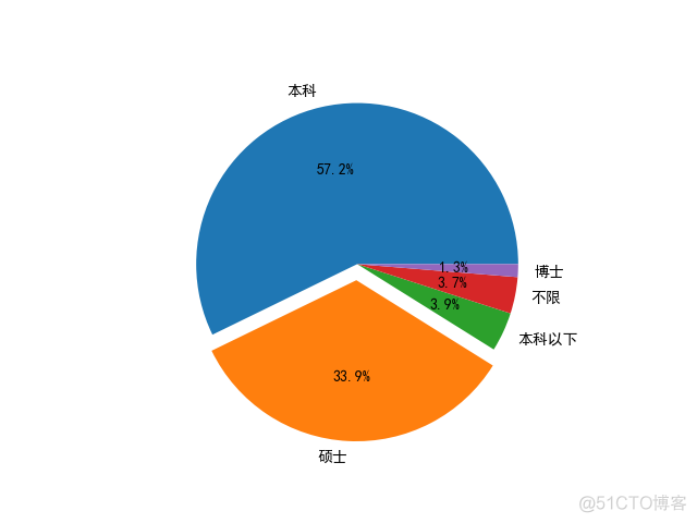 经验分享 | 如何拿到自己满意的offer？_经验_05