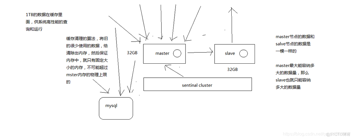 cluster集群 搭建redis redis集群cluster原理_重定向