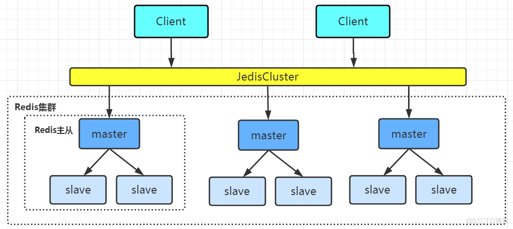 cluster集群 csredis redis-cluster集群_redis集群