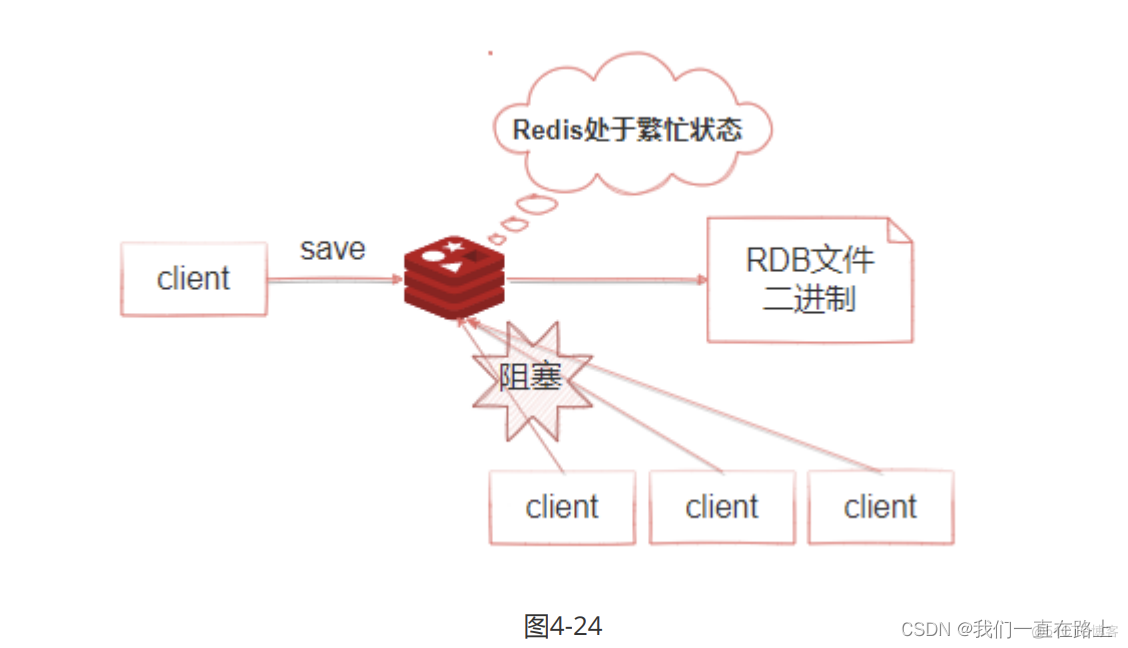 Redis的持久化怎么做的 redis持久化实现原理_数据库