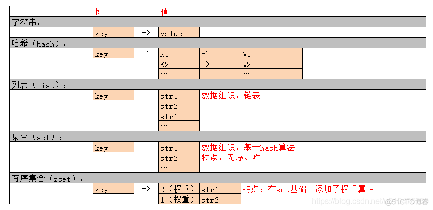 Redis数据类型及特点 redis数据类型及常用方法_redis