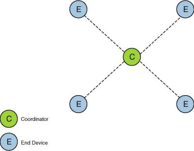 zigbee架构 zigbee结构图_父节点