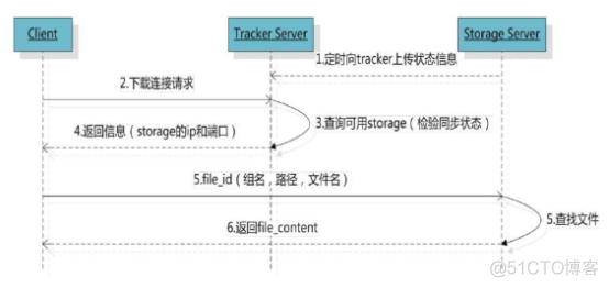 fastdfs 架构原因 fastdfs原理与过程_存储文件_03