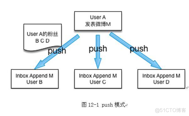 feed流深度学习 feed流数据分析_推送