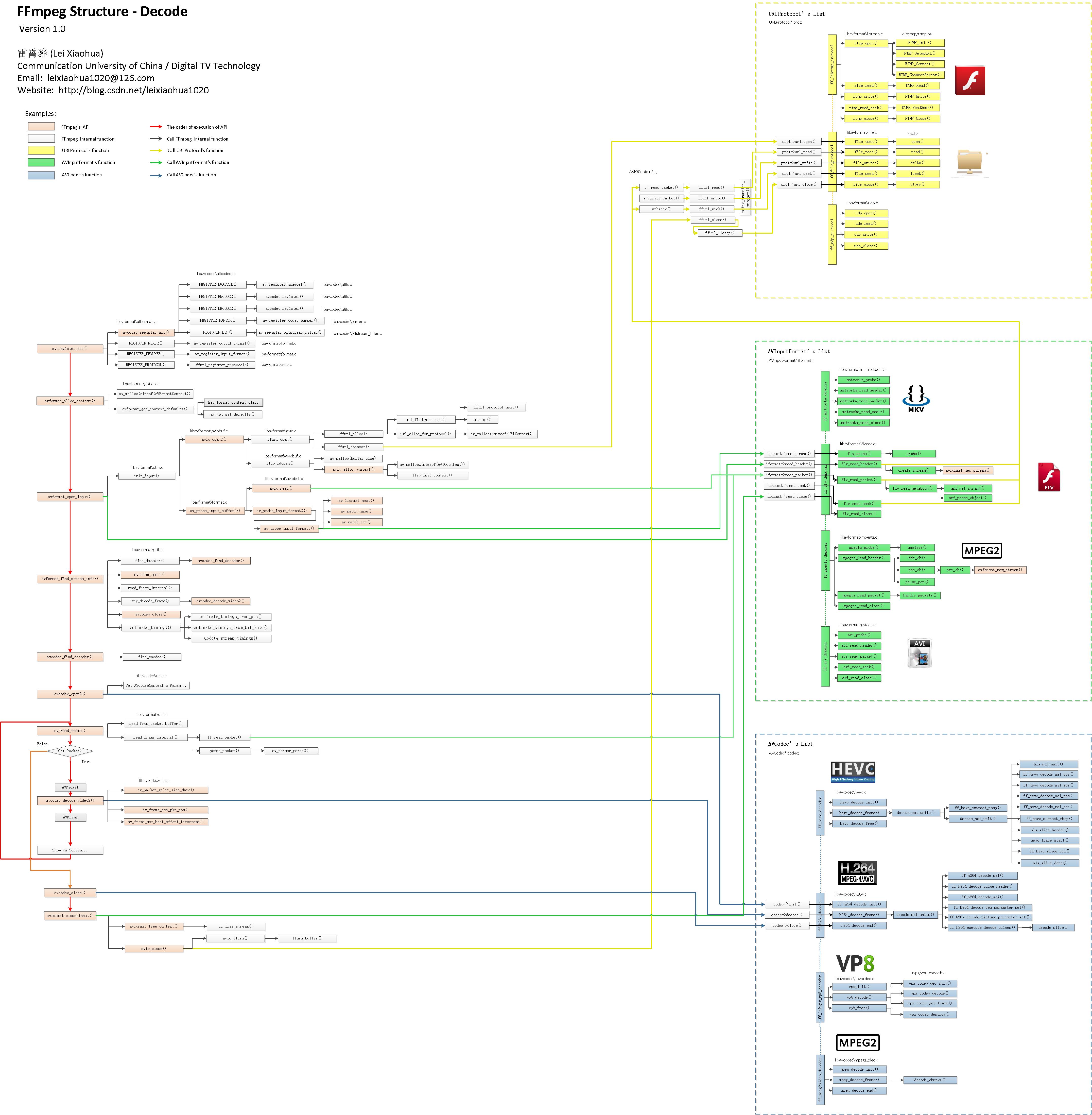 ffmpeg模块baocuo python ffmpeg demux_ffmpeg