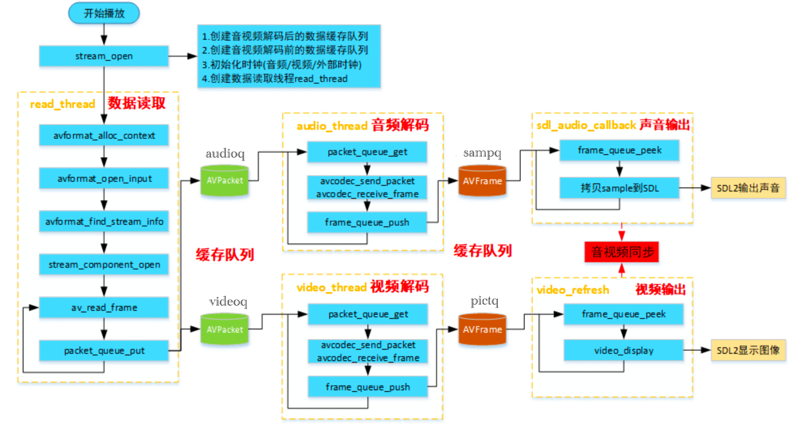 ffplay ios 编译 ffplay.c_缓存