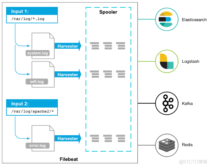 filebeat 收集docker filebeat收集tomcat日志_nginx_02