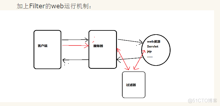 filter不过滤 java filter过滤servlet_Web