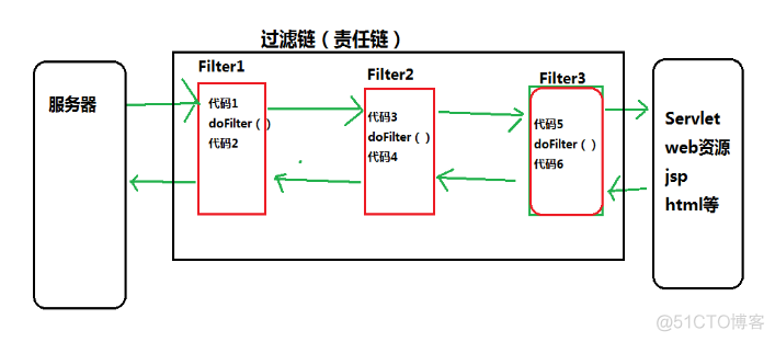 filter不过滤 java filter过滤servlet_xml_02