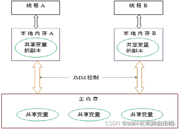 final java内存模型 java内存模型原理_jvm_03