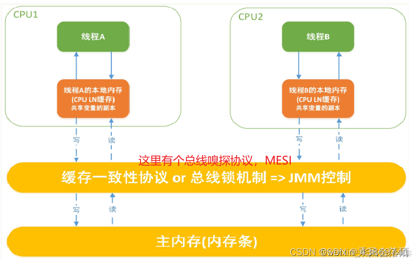 final java内存模型 java内存模型原理_final java内存模型_06