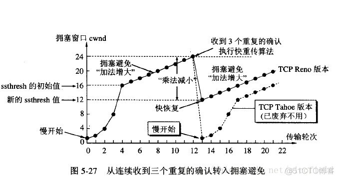 TCP拥塞控制——慢开始与拥塞避免算法_窗口大小_04