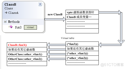 虚函数实现原理_虚函数_03
