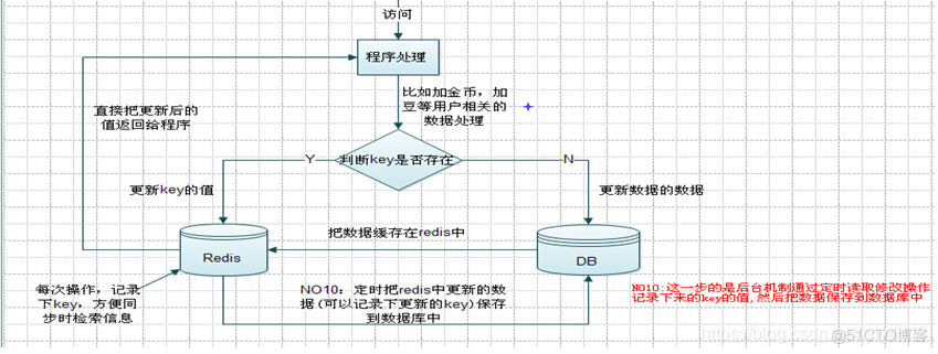 redis不能读写 redis读写能力_Redis_05