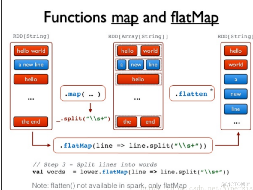 flatmap用法 spark 元组 spark中的map和flatmap_字符串_02