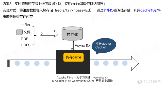 flink hbase kafka sql 维表 flink sql关联维表_数据