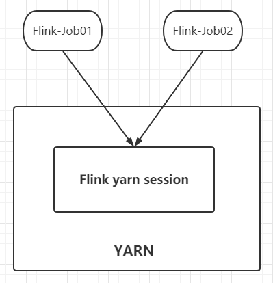 flink java提交 yarn flink提交yarn命令_jar