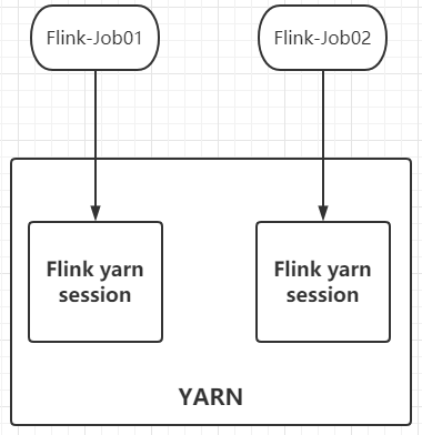 flink java提交 yarn flink提交yarn命令_flink_02