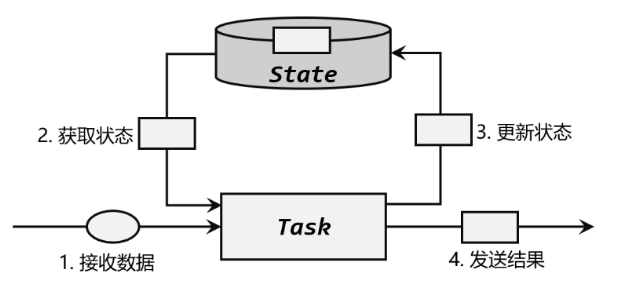 flink on yarn 任务自动结束 flink任务状态_数据_02