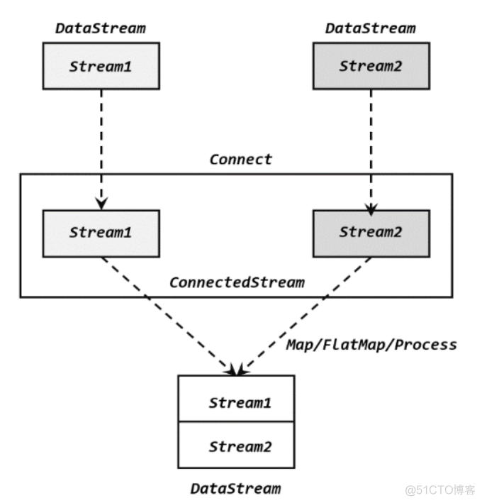 flink 提交到远程yarn flink connect join_数据类型