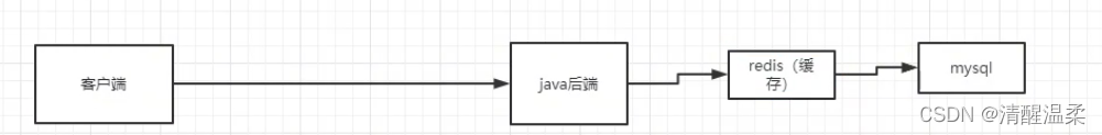 redis server是什么意思 redis是什么意思?_java