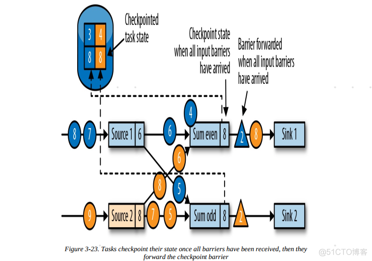 flink配置检查点存放hadoop flink 检查点_flink配置检查点存放hadoop_05