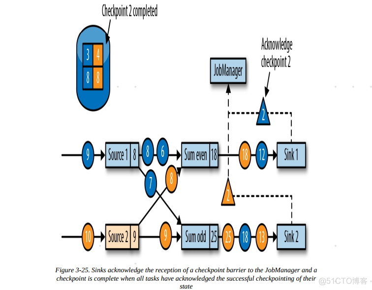 flink配置检查点存放hadoop flink 检查点_数据源_07